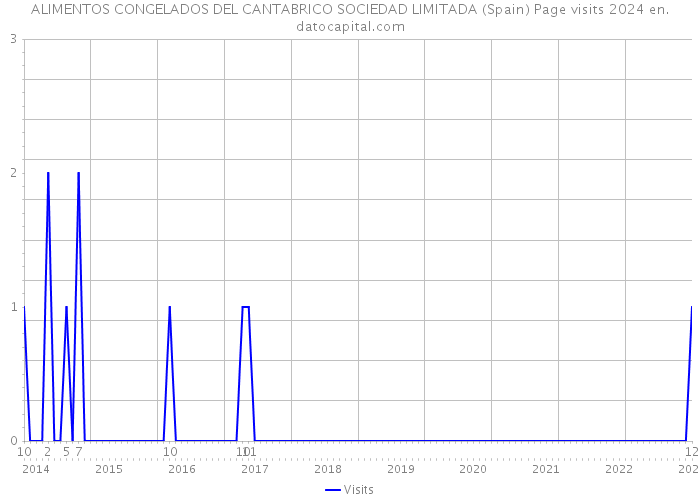 ALIMENTOS CONGELADOS DEL CANTABRICO SOCIEDAD LIMITADA (Spain) Page visits 2024 