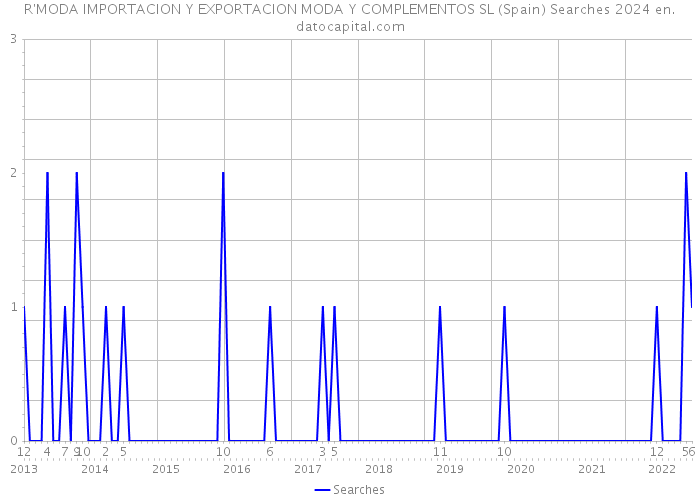 R'MODA IMPORTACION Y EXPORTACION MODA Y COMPLEMENTOS SL (Spain) Searches 2024 