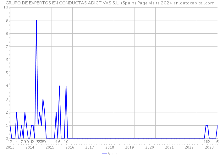 GRUPO DE EXPERTOS EN CONDUCTAS ADICTIVAS S.L. (Spain) Page visits 2024 