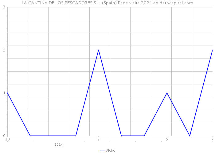 LA CANTINA DE LOS PESCADORES S.L. (Spain) Page visits 2024 