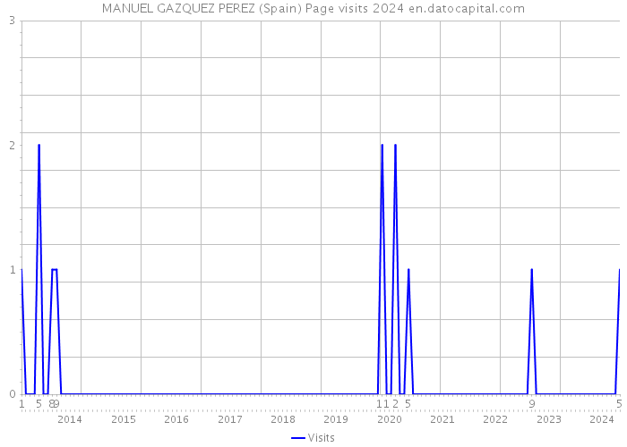 MANUEL GAZQUEZ PEREZ (Spain) Page visits 2024 