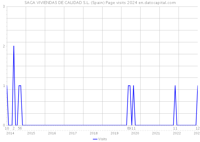 SAGA VIVIENDAS DE CALIDAD S.L. (Spain) Page visits 2024 