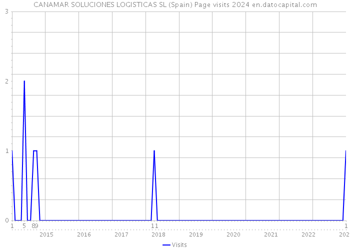 CANAMAR SOLUCIONES LOGISTICAS SL (Spain) Page visits 2024 