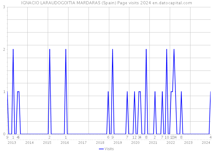 IGNACIO LARAUDOGOITIA MARDARAS (Spain) Page visits 2024 
