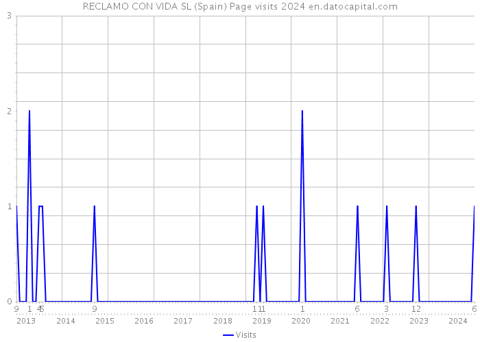 RECLAMO CON VIDA SL (Spain) Page visits 2024 