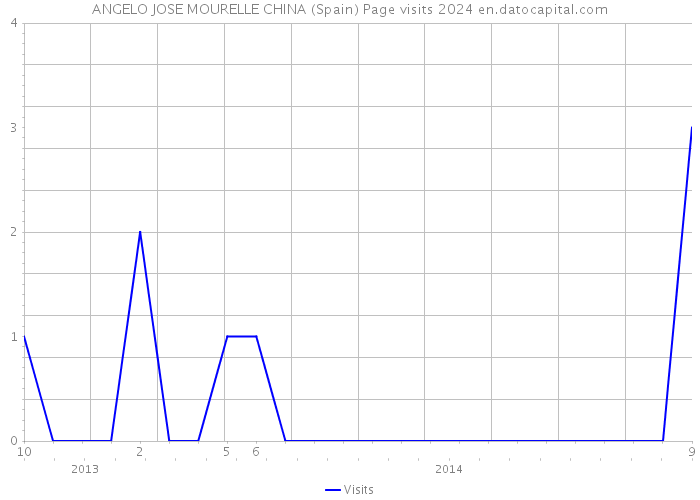 ANGELO JOSE MOURELLE CHINA (Spain) Page visits 2024 