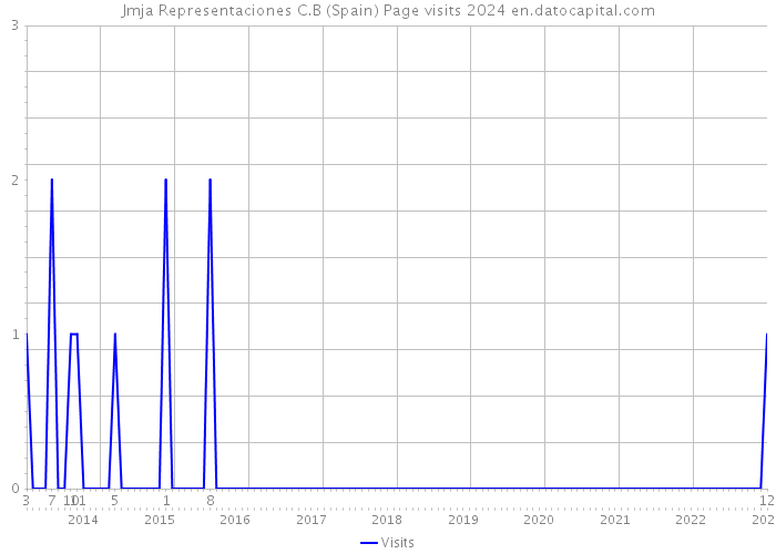 Jmja Representaciones C.B (Spain) Page visits 2024 