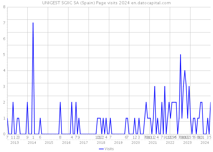 UNIGEST SGIIC SA (Spain) Page visits 2024 