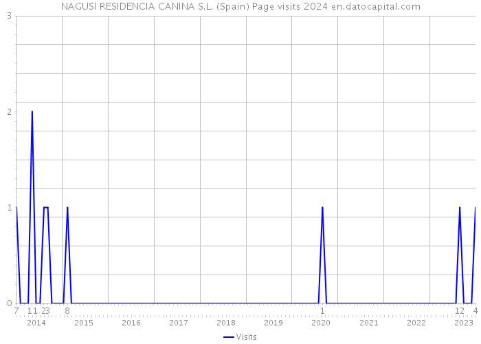 NAGUSI RESIDENCIA CANINA S.L. (Spain) Page visits 2024 