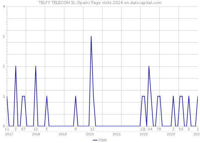 TELFY TELECOM SL (Spain) Page visits 2024 