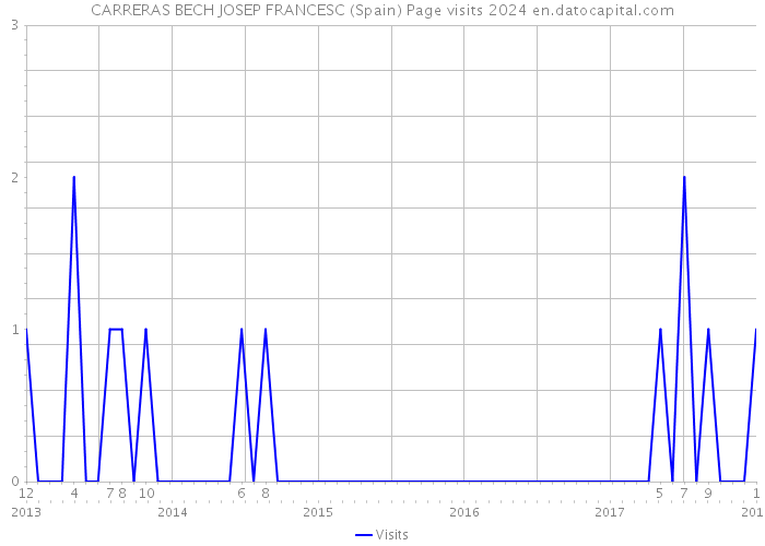 CARRERAS BECH JOSEP FRANCESC (Spain) Page visits 2024 