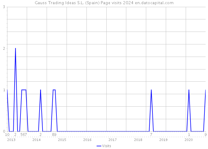 Gauss Trading Ideas S.L. (Spain) Page visits 2024 