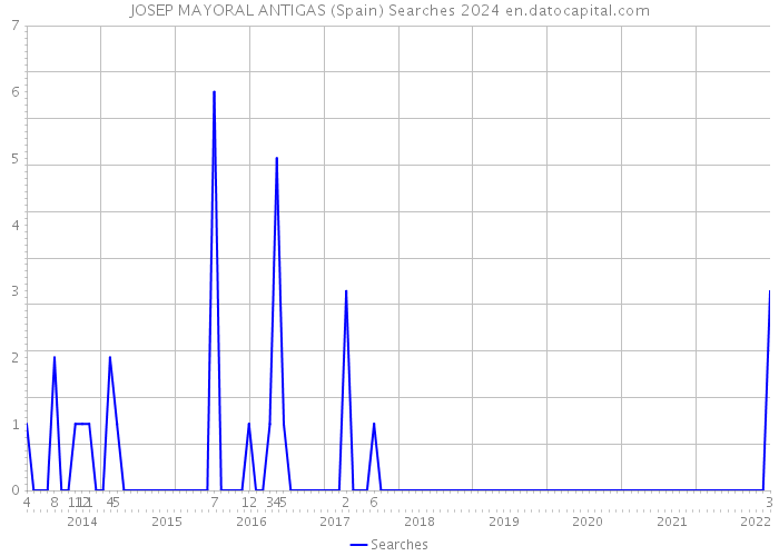 JOSEP MAYORAL ANTIGAS (Spain) Searches 2024 