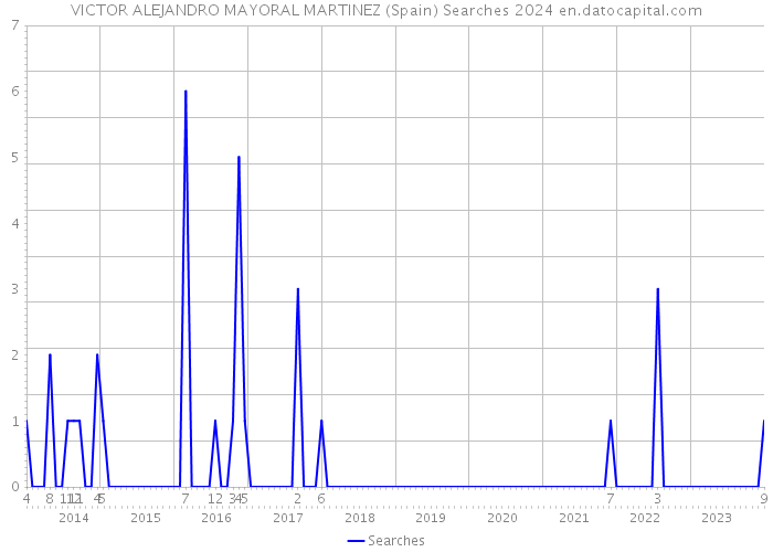 VICTOR ALEJANDRO MAYORAL MARTINEZ (Spain) Searches 2024 