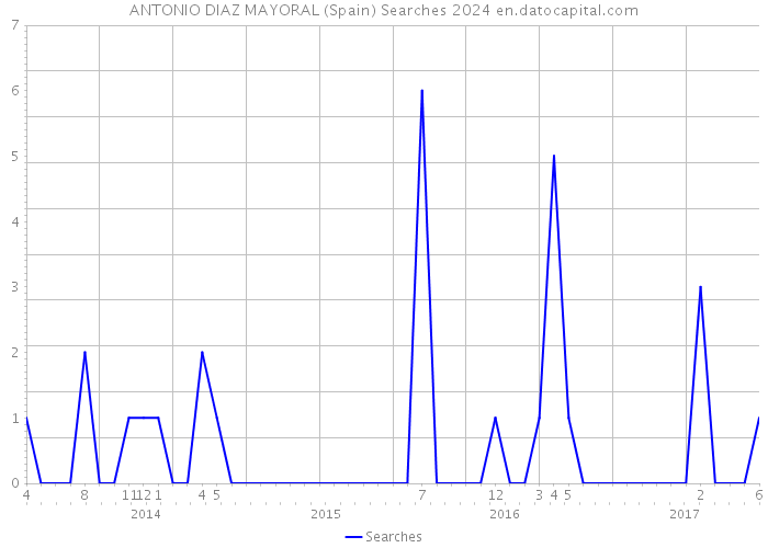 ANTONIO DIAZ MAYORAL (Spain) Searches 2024 