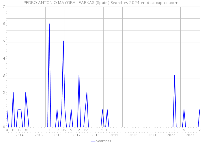 PEDRO ANTONIO MAYORAL FARKAS (Spain) Searches 2024 