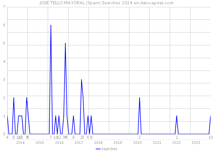 JOSE TELLO MAYORAL (Spain) Searches 2024 