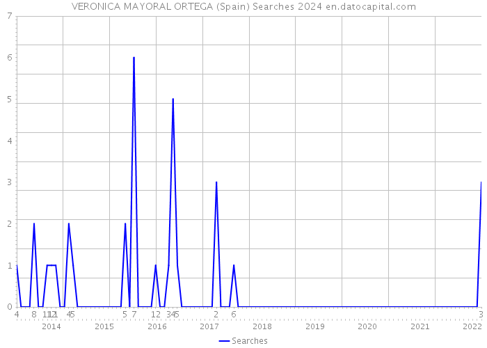 VERONICA MAYORAL ORTEGA (Spain) Searches 2024 