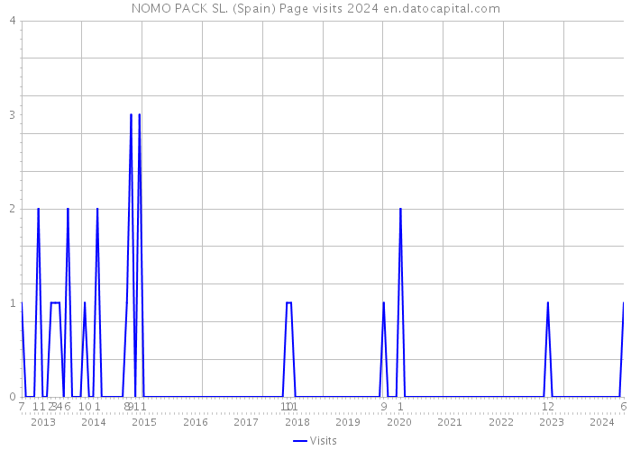 NOMO PACK SL. (Spain) Page visits 2024 
