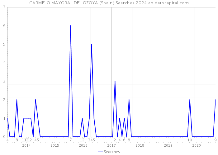 CARMELO MAYORAL DE LOZOYA (Spain) Searches 2024 