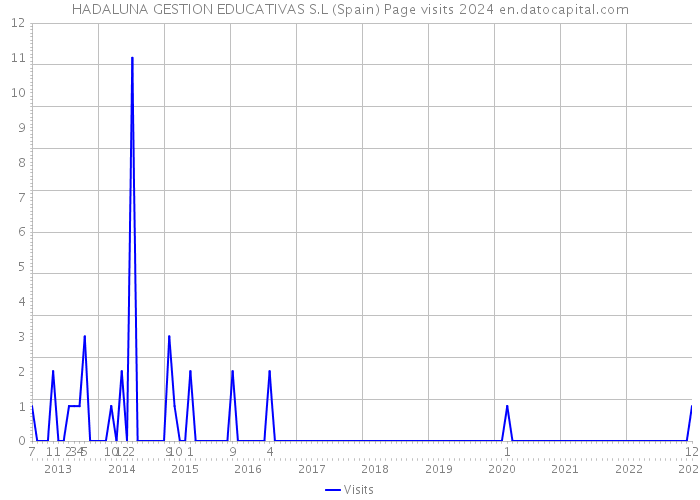 HADALUNA GESTION EDUCATIVAS S.L (Spain) Page visits 2024 