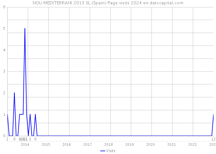 NOU MEDITERRANI 2013 SL (Spain) Page visits 2024 