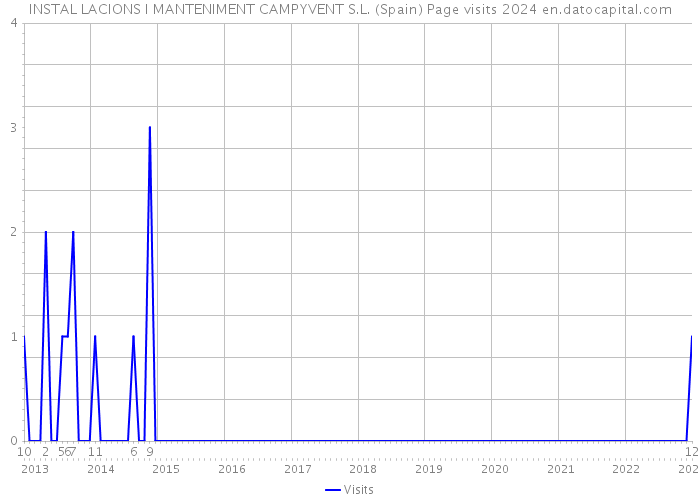 INSTAL LACIONS I MANTENIMENT CAMPYVENT S.L. (Spain) Page visits 2024 