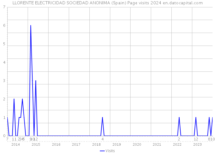 LLORENTE ELECTRICIDAD SOCIEDAD ANONIMA (Spain) Page visits 2024 