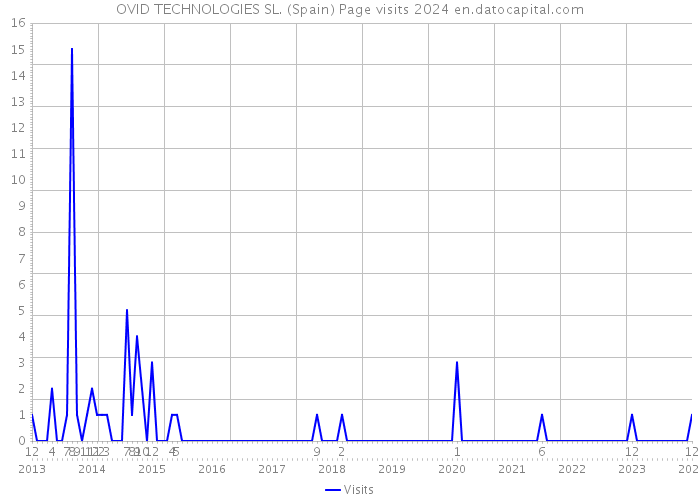 OVID TECHNOLOGIES SL. (Spain) Page visits 2024 