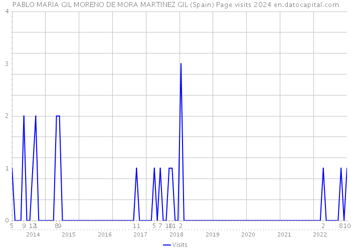 PABLO MARIA GIL MORENO DE MORA MARTINEZ GIL (Spain) Page visits 2024 