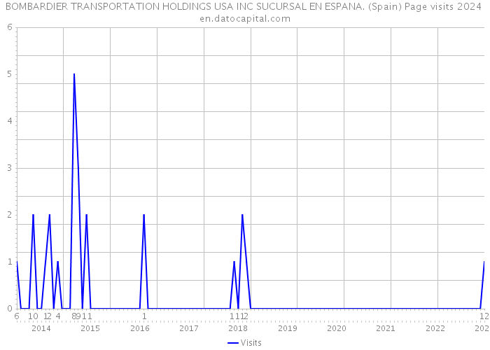 BOMBARDIER TRANSPORTATION HOLDINGS USA INC SUCURSAL EN ESPANA. (Spain) Page visits 2024 