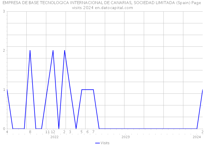 EMPRESA DE BASE TECNOLOGICA INTERNACIONAL DE CANARIAS, SOCIEDAD LIMITADA (Spain) Page visits 2024 
