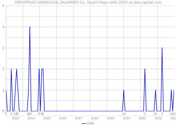 INDUSTRIAS CARNICAS EL ZALANDRO S.L. (Spain) Page visits 2024 