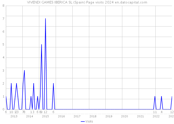 VIVENDI GAMES IBERICA SL (Spain) Page visits 2024 