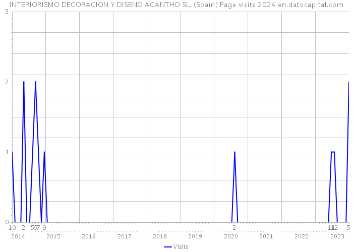 INTERIORISMO DECORACION Y DISENO ACANTHO SL. (Spain) Page visits 2024 