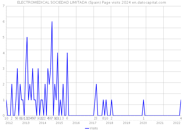 ELECTROMEDICAL SOCIEDAD LIMITADA (Spain) Page visits 2024 