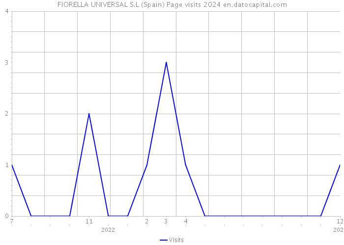 FIORELLA UNIVERSAL S.L (Spain) Page visits 2024 