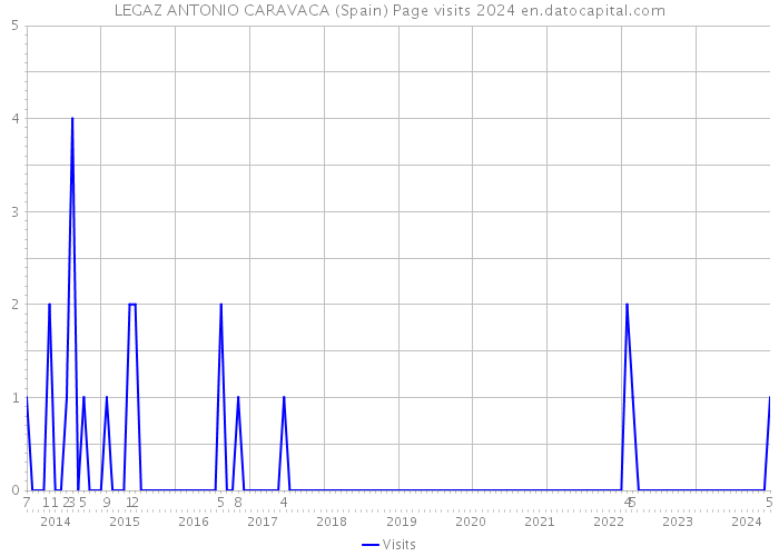 LEGAZ ANTONIO CARAVACA (Spain) Page visits 2024 