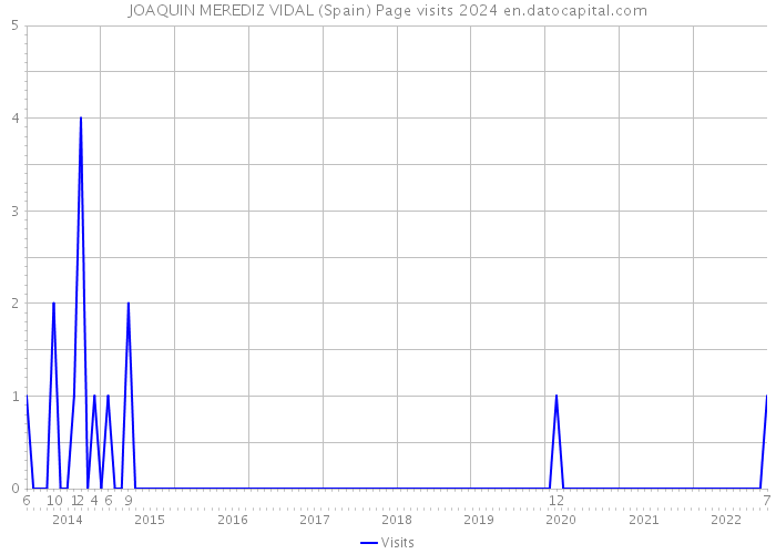 JOAQUIN MEREDIZ VIDAL (Spain) Page visits 2024 