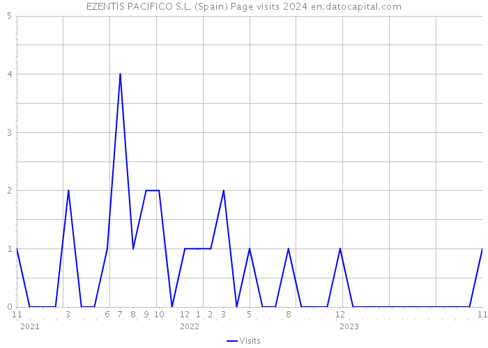 EZENTIS PACIFICO S.L. (Spain) Page visits 2024 