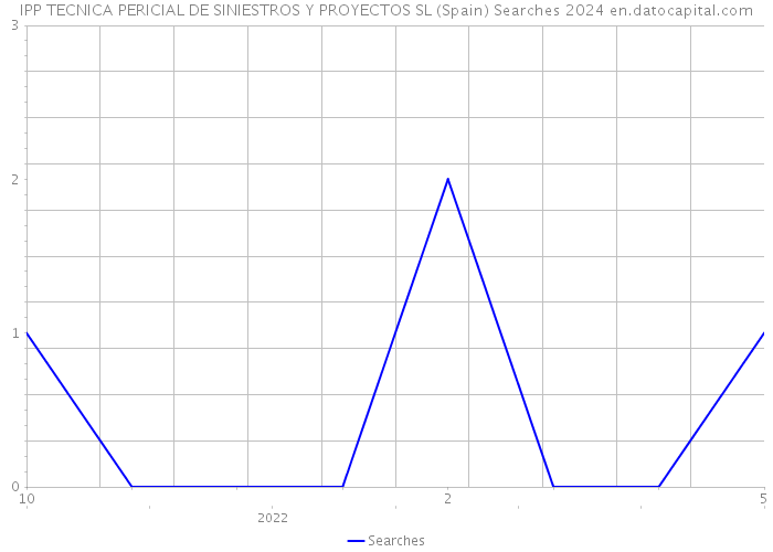 IPP TECNICA PERICIAL DE SINIESTROS Y PROYECTOS SL (Spain) Searches 2024 