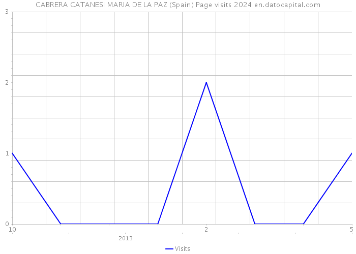 CABRERA CATANESI MARIA DE LA PAZ (Spain) Page visits 2024 