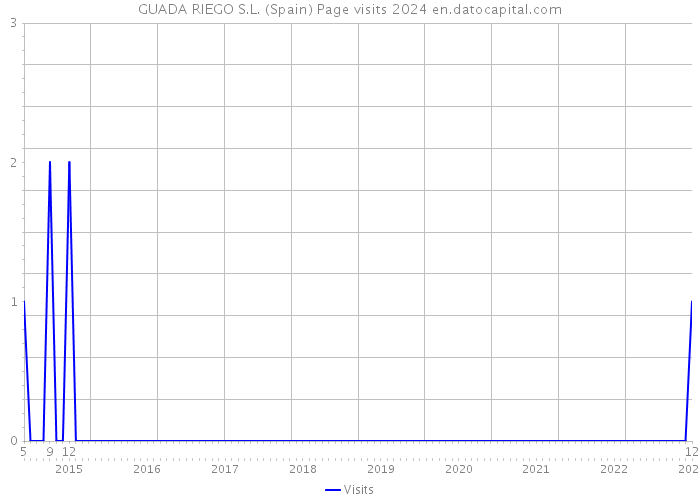 GUADA RIEGO S.L. (Spain) Page visits 2024 