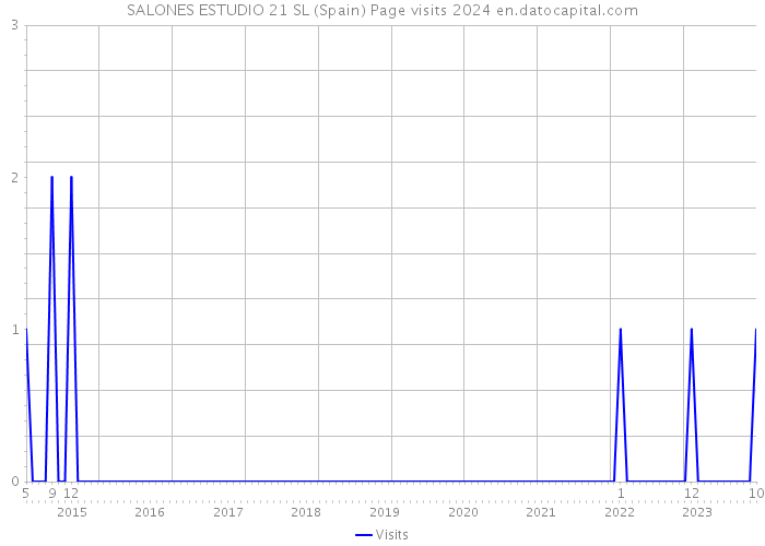 SALONES ESTUDIO 21 SL (Spain) Page visits 2024 