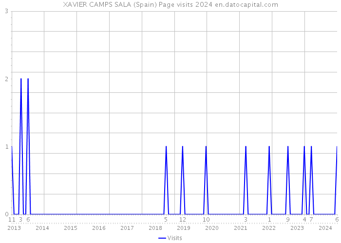 XAVIER CAMPS SALA (Spain) Page visits 2024 