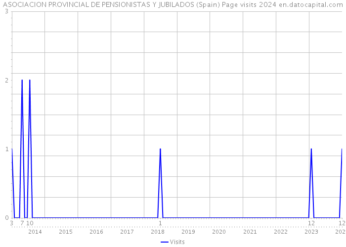 ASOCIACION PROVINCIAL DE PENSIONISTAS Y JUBILADOS (Spain) Page visits 2024 