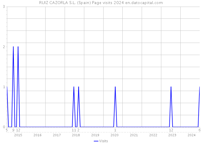 RUIZ CAZORLA S.L. (Spain) Page visits 2024 