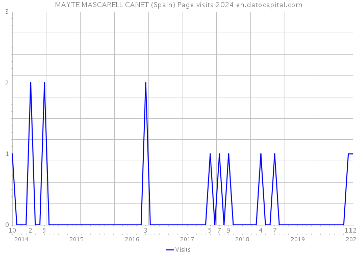 MAYTE MASCARELL CANET (Spain) Page visits 2024 