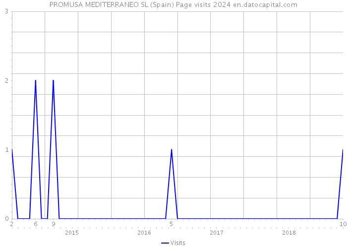 PROMUSA MEDITERRANEO SL (Spain) Page visits 2024 
