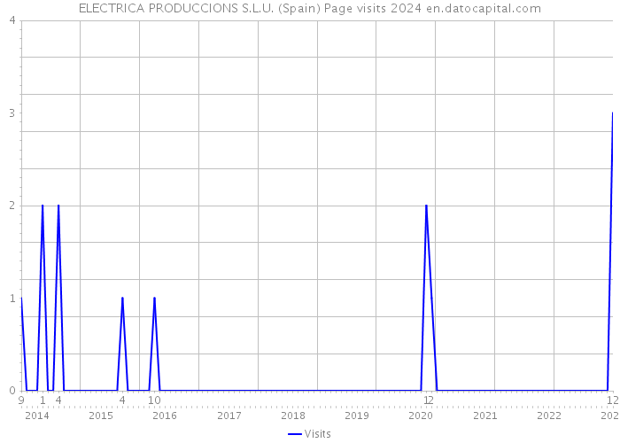 ELECTRICA PRODUCCIONS S.L.U. (Spain) Page visits 2024 